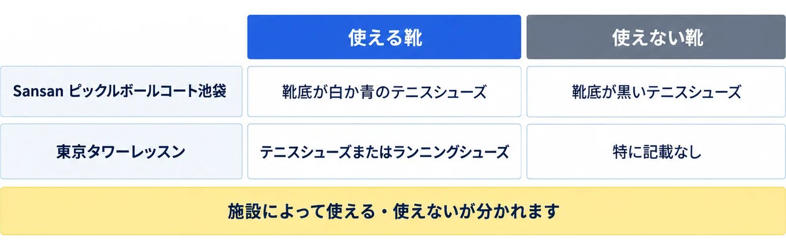 池袋の施設は靴底が白か青のテニスシューズが使えて靴底が黒いテニスシューズは使えず、東京タワーレッスンはテニスシューズまたはランニングシューズと案内されていることを並べた図