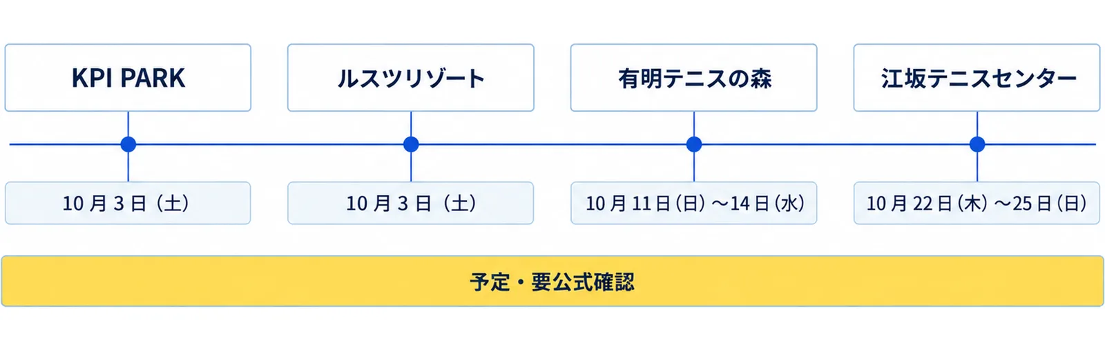 2026年10月の大会として、10月3日のKPI PARKとルスツリゾート、10月11日から14日の有明テニスの森、10月22日から25日の江坂テニスセンターを日付順に並べた図