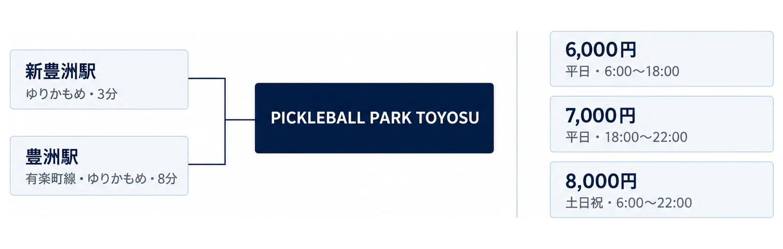 新豊洲駅から3分、豊洲駅から8分でPICKLEBALL PARK TOYOSUに着くことと、料金が平日昼6,000円、平日夜7,000円、土日祝8,000円であることを示した図