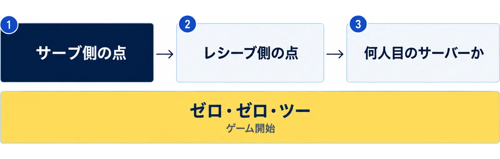 スコアコールはサーブ側の点、レシーブ側の点、何人目のサーバーかの順に3つの数字を読み、ゲーム開始はゼロ・ゼロ・ツーであることを示した図