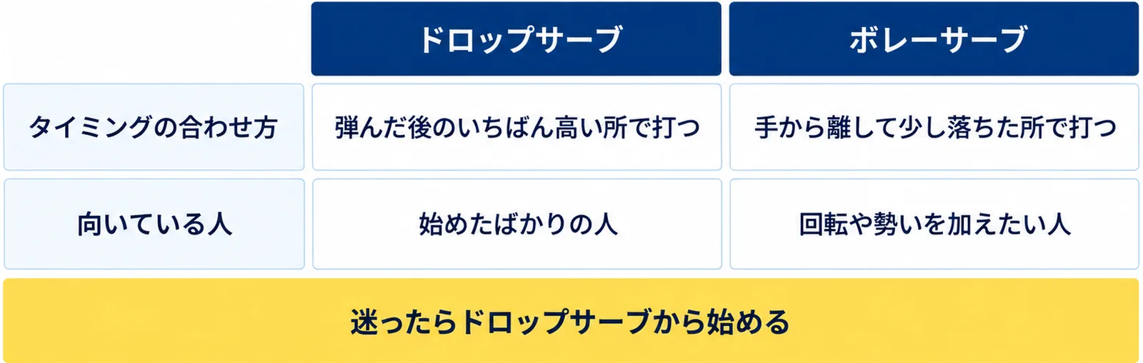 ドロップサーブは弾んだ後のいちばん高い所で打ち始めたばかりの人に向き、ボレーサーブは手から離して少し落ちた所で打ち回転や勢いを加えたい人に向くことを比べた図