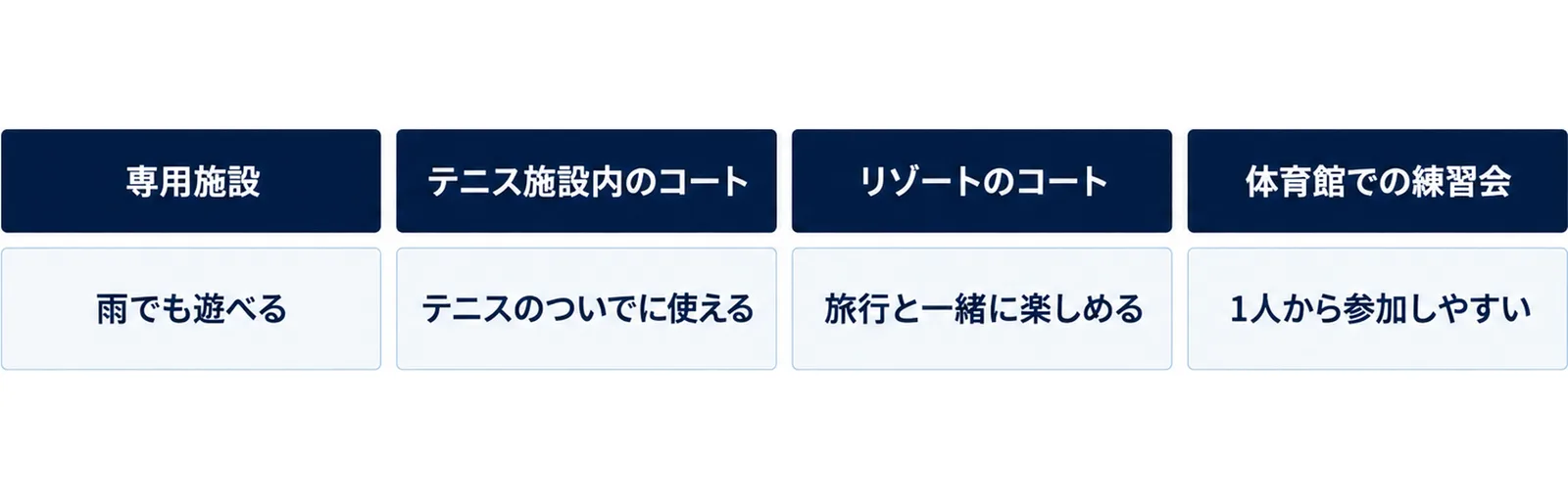 専用施設は雨でも遊べる、テニス施設内のコートはテニスのついでに使える、リゾートのコートは旅行と一緒に楽しめる、体育館での練習会は1人から参加しやすいと並べた図