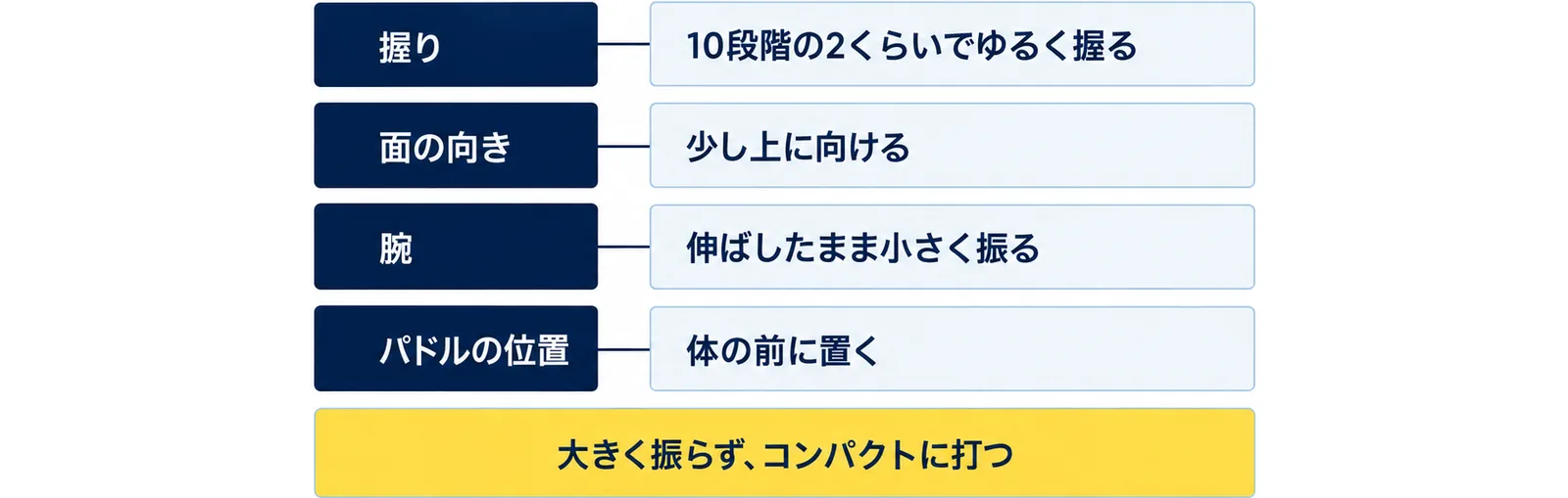 握りは10段階の2くらいでゆるく握る、面の向きは少し上に向ける、腕は伸ばしたまま小さく振る、パドルの位置は体の前に置くという4つの基本を並べた図