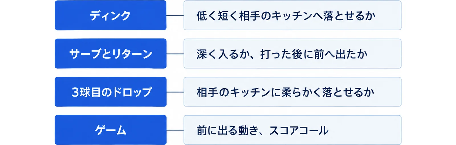 ディンクは低く短く相手のキッチンへ落とせるか、サーブとリターンは深く入るかと打った後に前へ出たか、3球目のドロップは相手のキッチンに柔らかく落とせるか、ゲームは前に出る動きとスコアコールを確かめることを並べた図