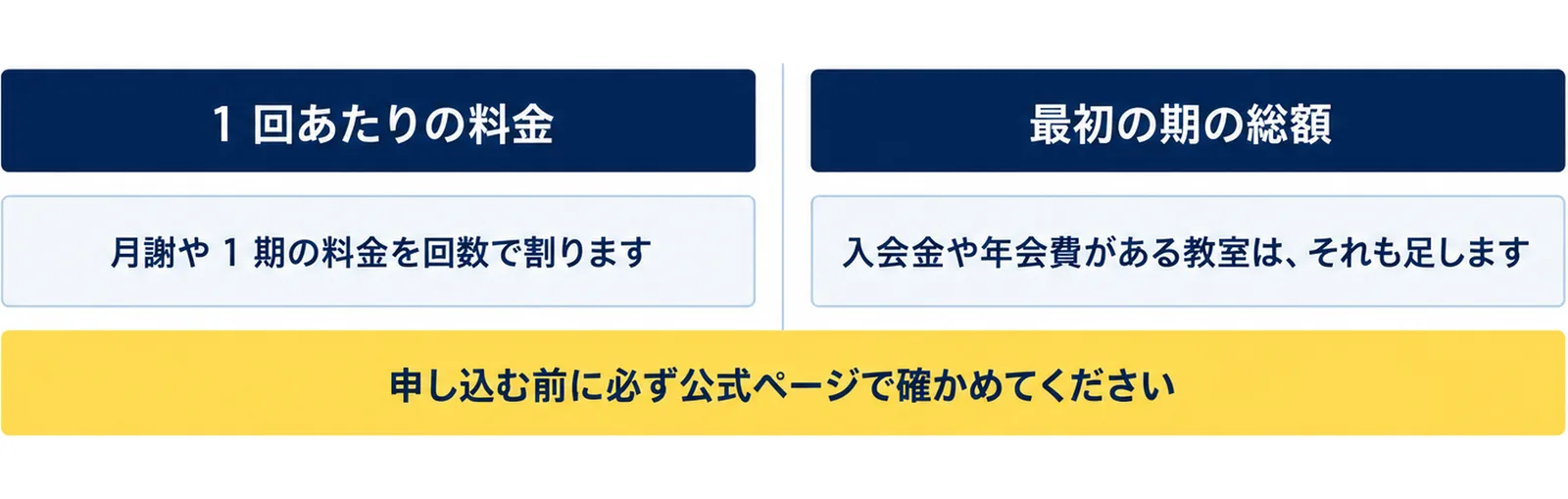 料金は1回あたりの料金と最初の期の総額の2つの数字で比べ、1回あたりは月謝や1期の料金を回数で割り、総額には入会金や年会費を足すことを示した図