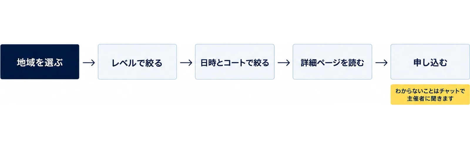 地域を選ぶ、レベルで絞る、日時とコートで絞る、詳細ページを読む、申し込むの5つの手順を順に並べた図