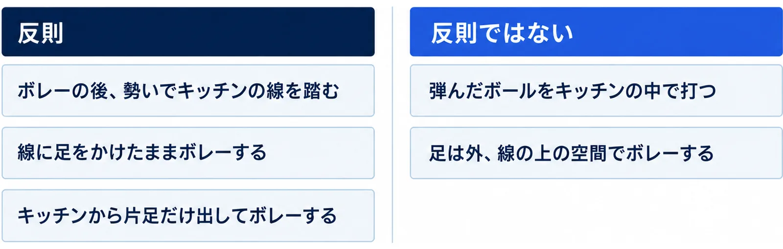 ボレーの後に勢いでキッチンの線を踏む、線に足をかけたままボレーする、キッチンから片足だけ出してボレーするは反則で、弾んだボールをキッチンの中で打つ、足は外で線の上の空間でボレーするは反則ではないことを分けた図