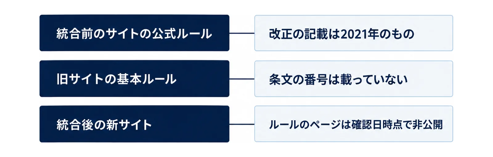 統合前のサイトの公式ルールは改正の記載が2021年のもの、旧サイトの基本ルールは条文の番号が載っていない、統合後の新サイトのルールのページは確認日時点で非公開であることを並べた図
