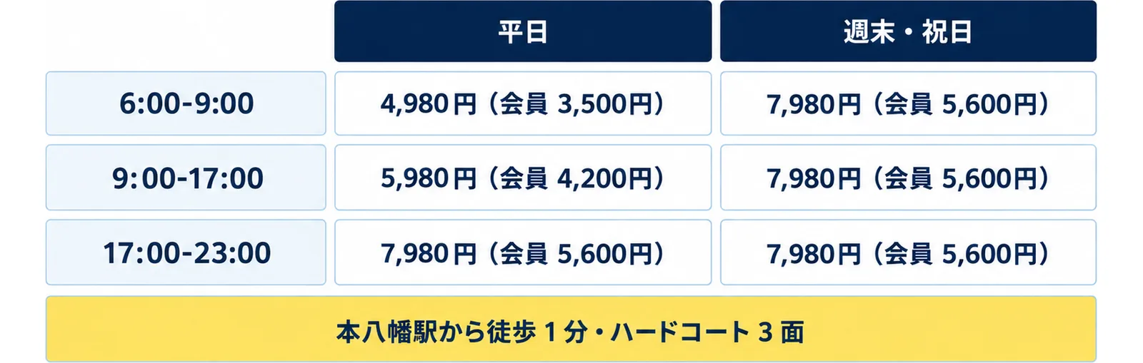 THE PICKLE BANG THEORYの1時間あたりの料金を、6:00-9:00は平日4,980円と週末・祝日7,980円、9:00-17:00は平日5,980円と週末・祝日7,980円、17:00-23:00は平日7,980円と週末・祝日7,980円と並べ、本八幡駅から徒歩1分でハードコート3面であることを添えた図