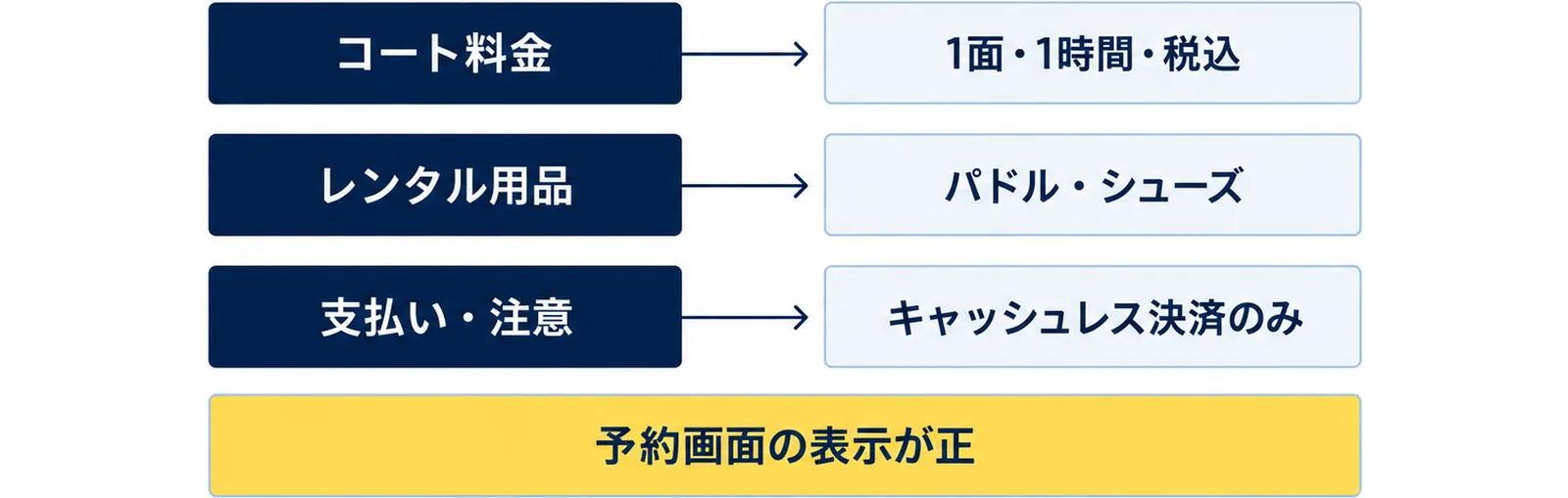料金を見る時の3つの項目として、コート料金は1面・1時間・税込、レンタル用品はパドル・シューズ、支払いはキャッシュレス決済のみの施設があることを示し、予約画面の表示が正であることを添えた図