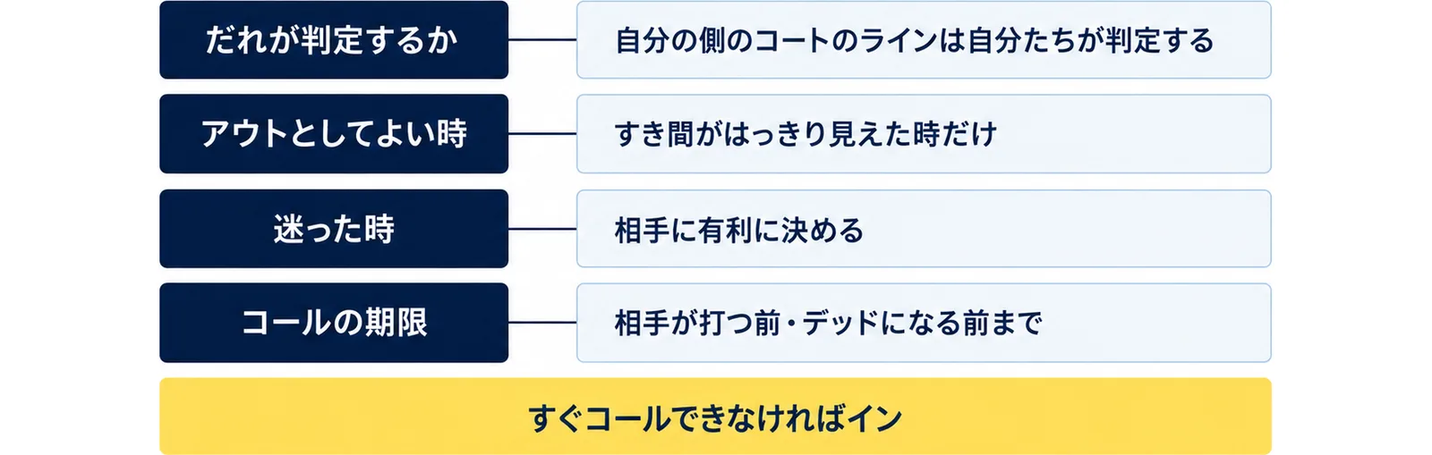 自分の側のコートのラインは自分たちが判定し、アウトとしてよいのはラインとボールの間のすき間がはっきり見えた時だけで、迷った時は相手に有利に決め、すぐコールできなければインという原則を示した図
