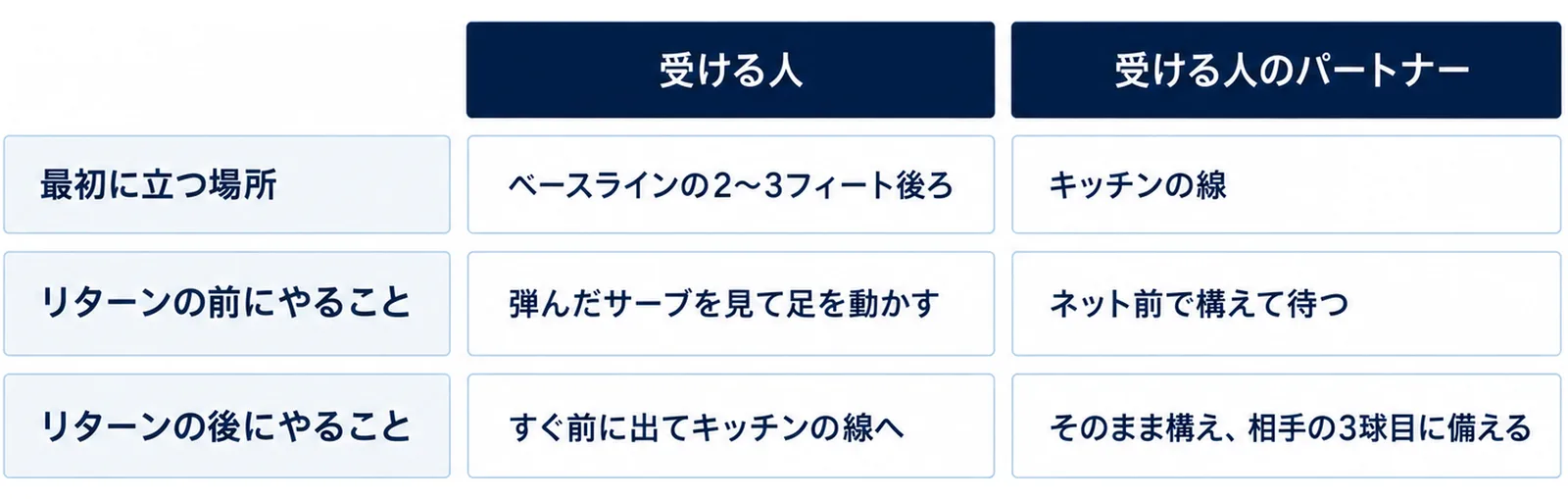 受ける人はベースラインの2〜3フィート後ろに立ち弾んだサーブを見て足を動かし、受ける人のパートナーはキッチンの線でネット前で構えて待つことを比べた図