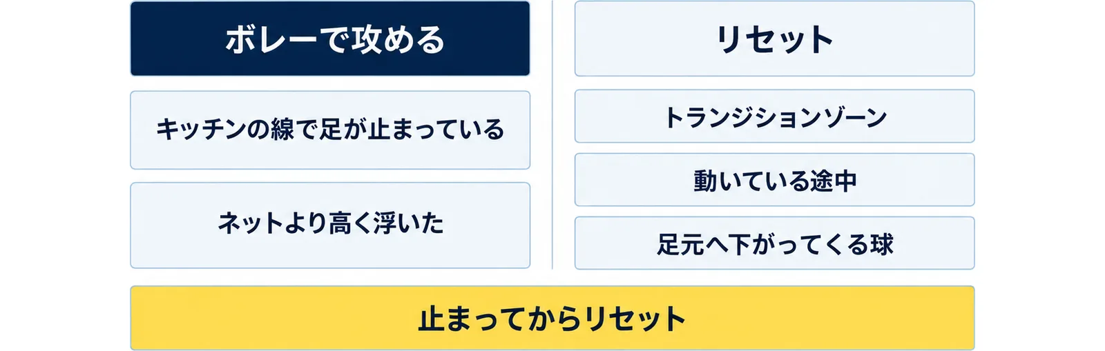キッチンの線で足が止まっていてネットより高く浮いたボールが来たらボレーで攻め、トランジションゾーンにいる時や動いている途中、足元へ下がってくる球はリセットを選ぶことを左右に分けた図
