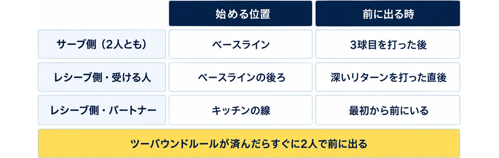サーブ側は2人ともベースラインから3球目を打った後、レシーブ側の受ける人はベースラインの後ろから深いリターンを打った直後に前へ出て、レシーブ側のパートナーは最初からキッチンの線にいることを表にした図