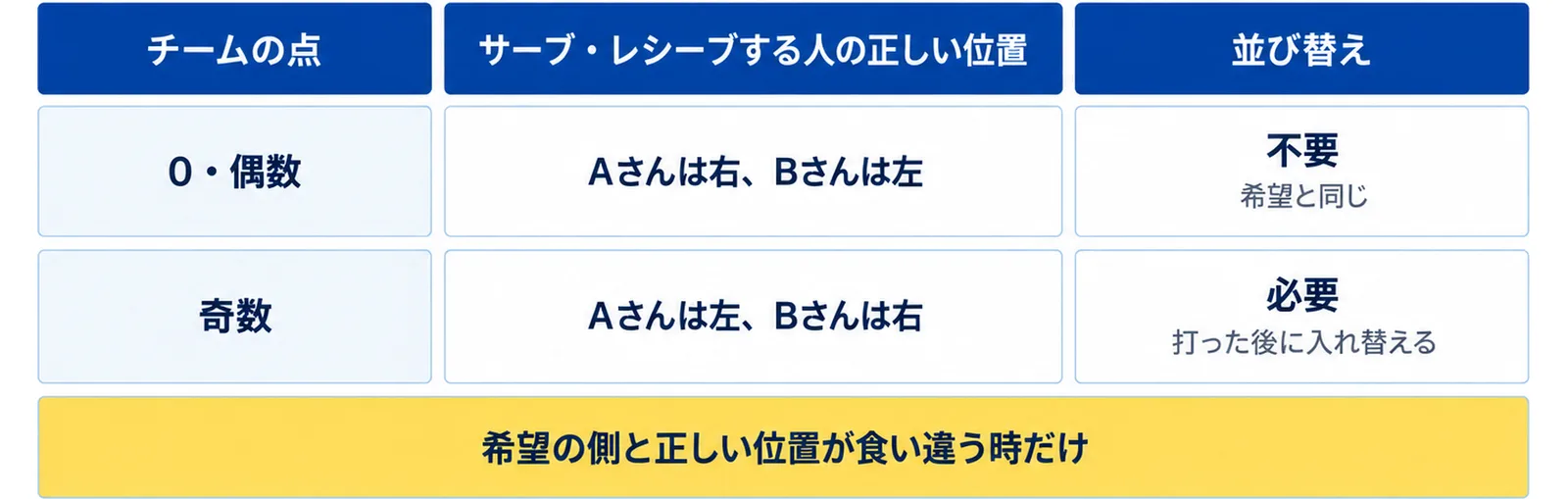Aさんが右側を希望するペアで、チームの点が0か偶数ならAさんは右・Bさんは左で並び替えは不要、奇数ならAさんは左・Bさんは右で打った後に入れ替える必要があることを表にした図