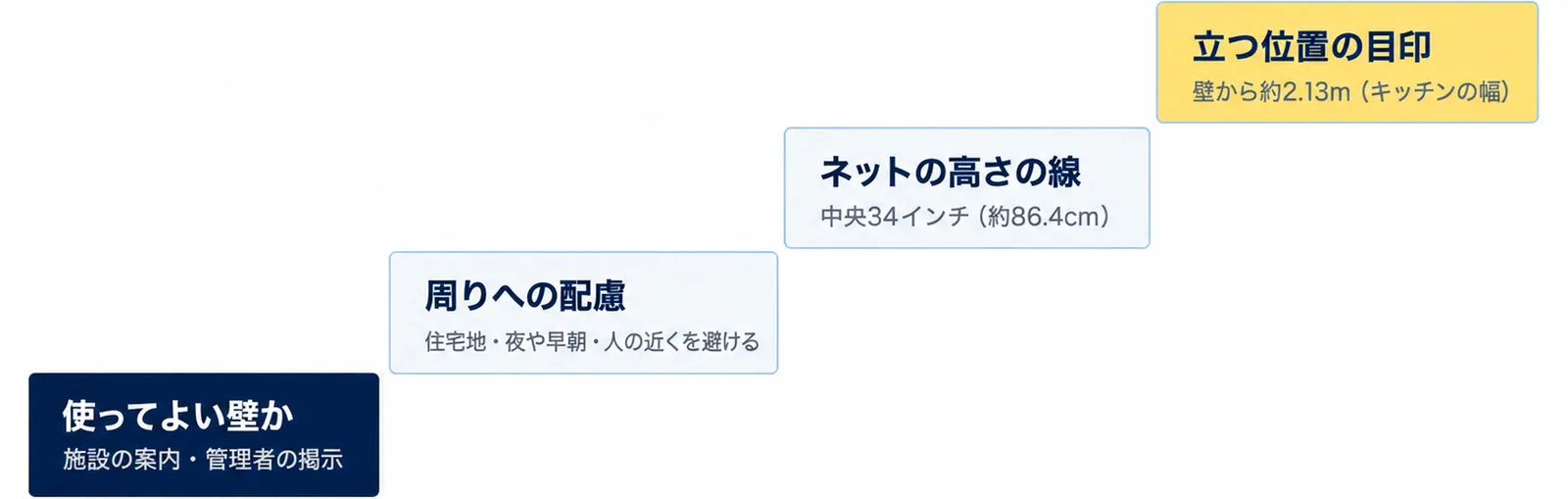 使ってよい壁かを確かめ、周りへの配慮をし、壁にネットの高さの線(中央34インチ・約86.4cm)を引き、壁から約2.13m(キッチンの幅)に立つ位置の目印を置く準備の順番を示した図