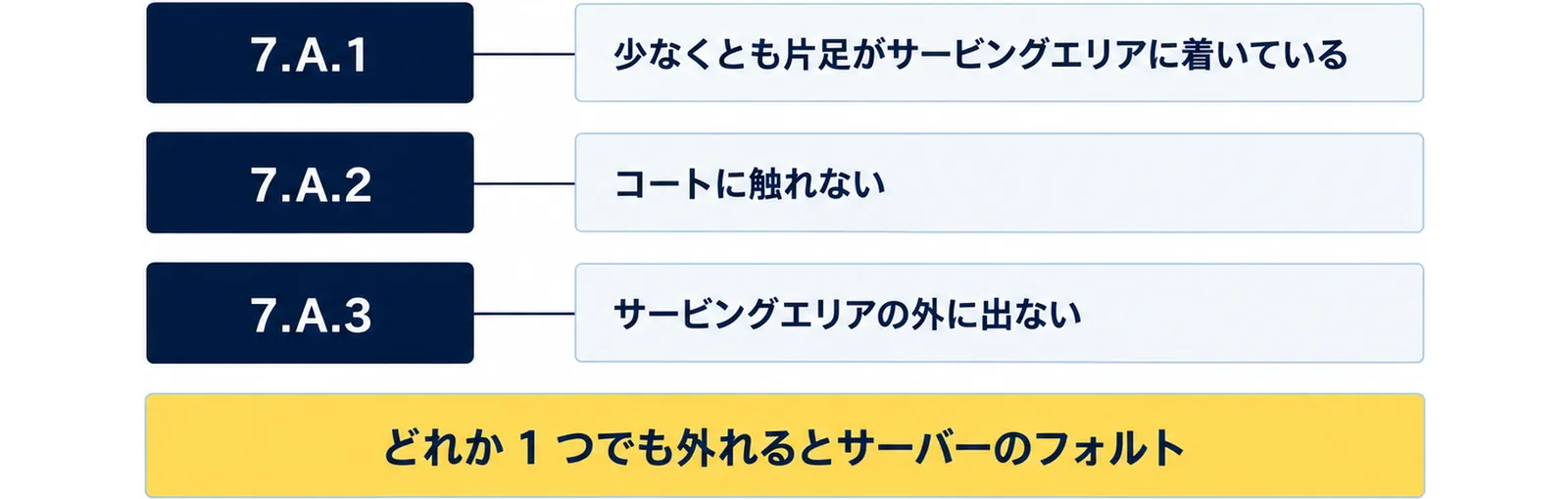 第7.A.1条は少なくとも片足がサービングエリアに着いていること、7.A.2条はコートに触れないこと、7.A.3条はサービングエリアの外に出ないことで、どれか1つでも外れるとサーバーのフォルトになることを示した図