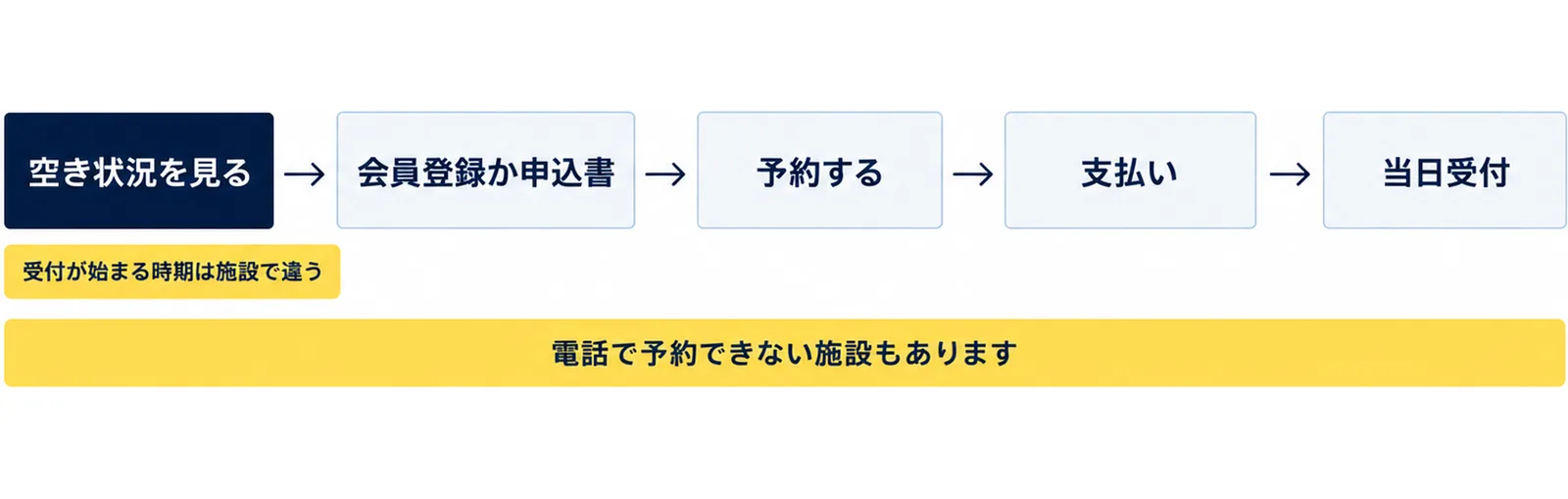 予約から当日までを、空き状況を見る、会員登録か申込書、予約する、支払い、当日受付の5つの順に並べ、受付が始まる時期は施設で違うこと、電話で予約できない施設もあることを添えた図