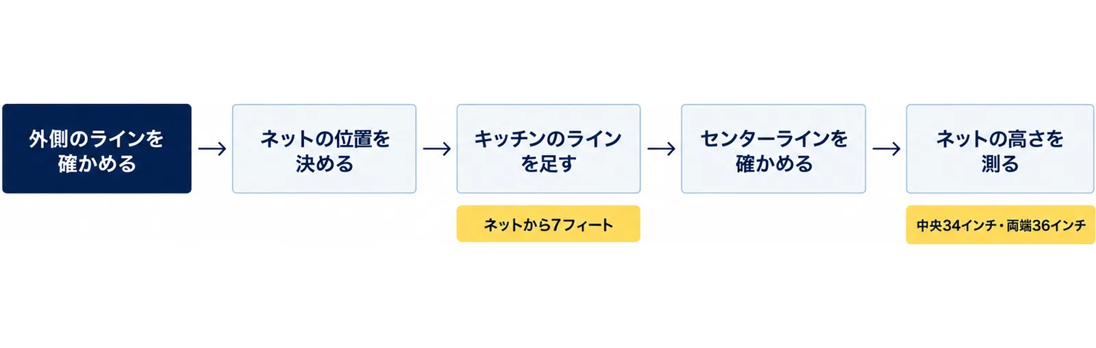 バドミントンコートに仮設で作る手順を、外側のラインを確かめる、ネットの位置を決める、キッチンのラインを足す（ネットから7フィート）、センターラインを確かめる、ネットの高さを測る（中央34インチ・両端36インチ）の順に並べた図