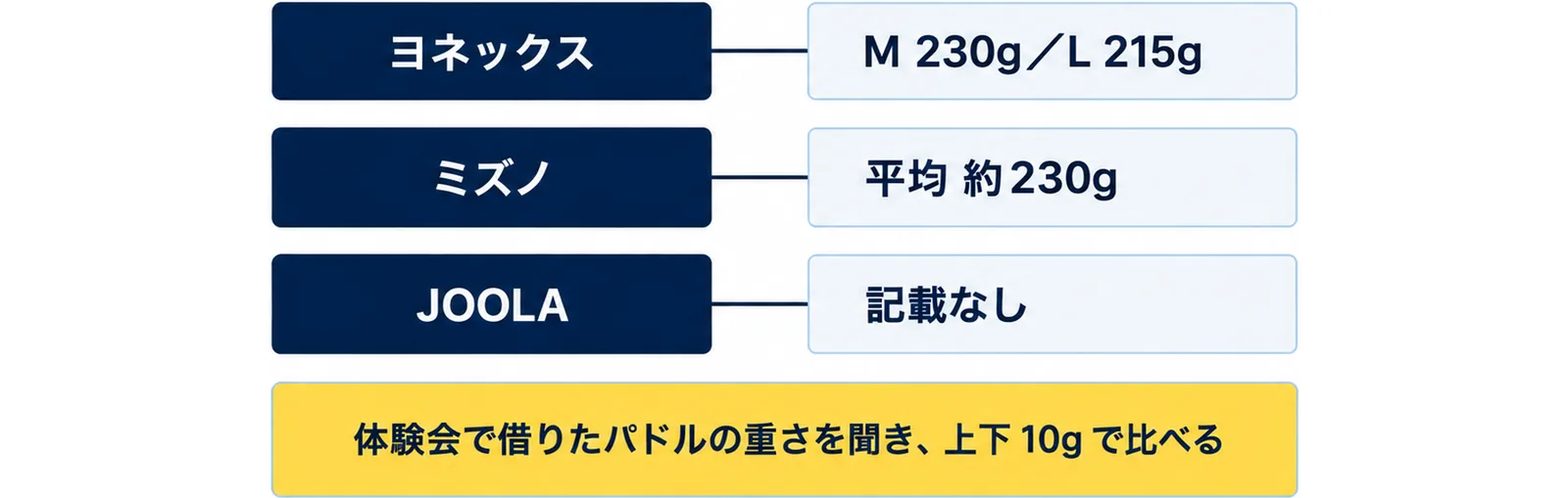 重さの書き方として、ヨネックスはM 230g/L 215g、ミズノは平均 約230g、JOOLAは記載なしであることを並べ、体験会で借りたパドルの重さを聞いて上下10gで比べることを添えた図