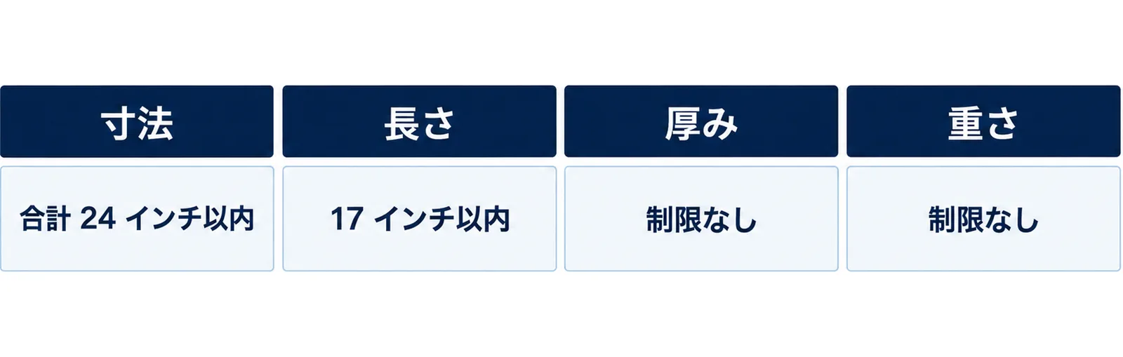 パドルの規定を、寸法は長さと幅の合計24インチ以内、長さは17インチ以内、厚みと重さは制限なしと並べた図