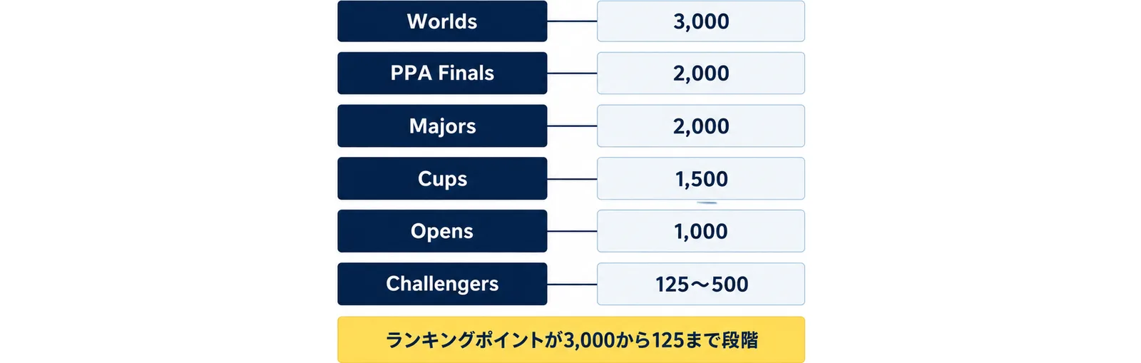 PPA Tourの等級とランキングポイントを、Worlds 3,000、PPA Finals 2,000、Majors 2,000、Cups 1,500、Opens 1,000、Challengers 125〜500の順に並べ、ランキングポイントが3,000から125まで段階になっていると添えた図
