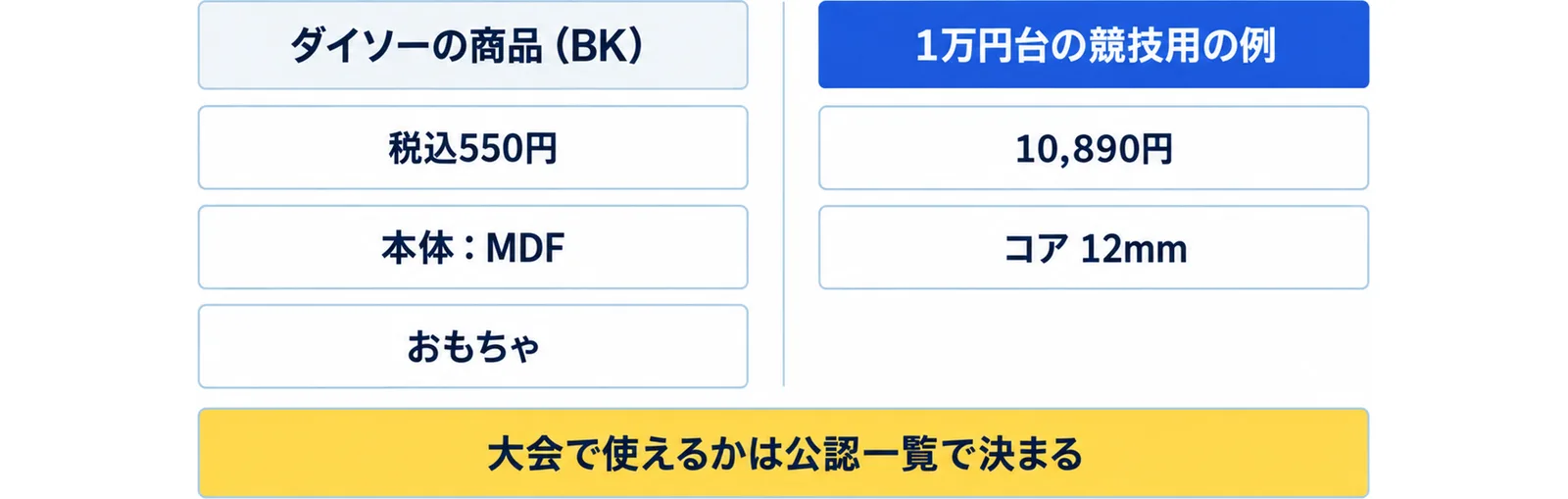 ダイソーの商品（BK）は税込550円・本体：MDF・おもちゃの分類、1万円台の競技用の例は10,890円・コア 12mmであることを左右に分け、大会で使えるかは公認一覧で決まると添えた図