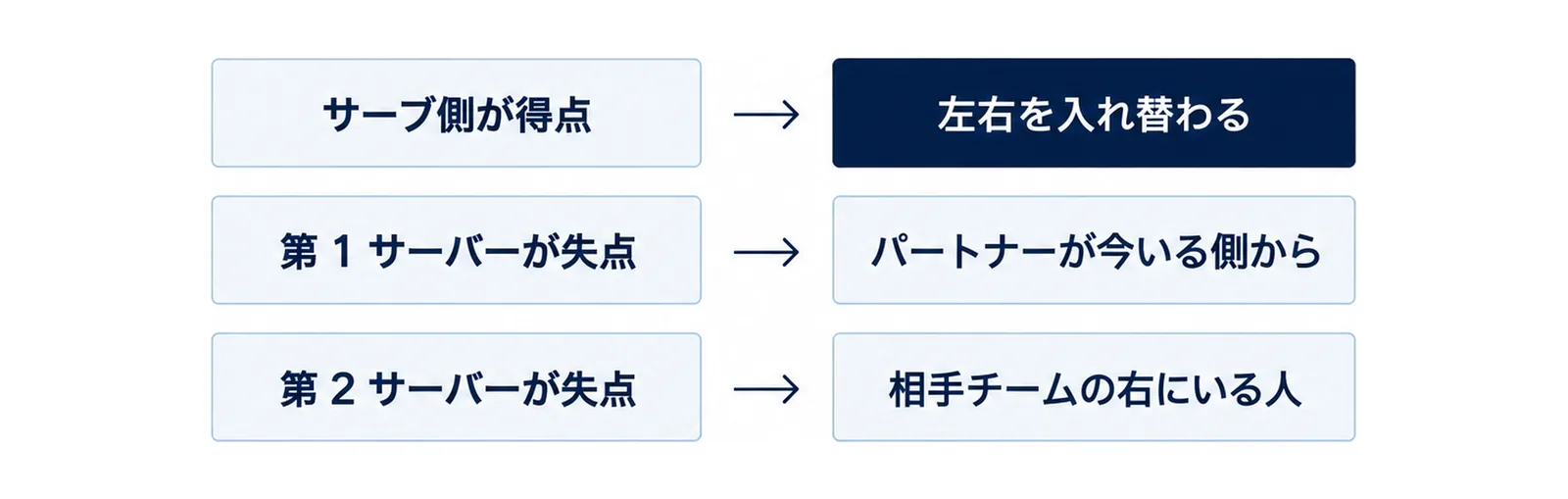サーブ側が得点すると左右を入れ替わり、第1サーバーが失点するとパートナーが今いる側から、第2サーバーが失点すると相手チームの右にいる人がサーブすることを並べた図