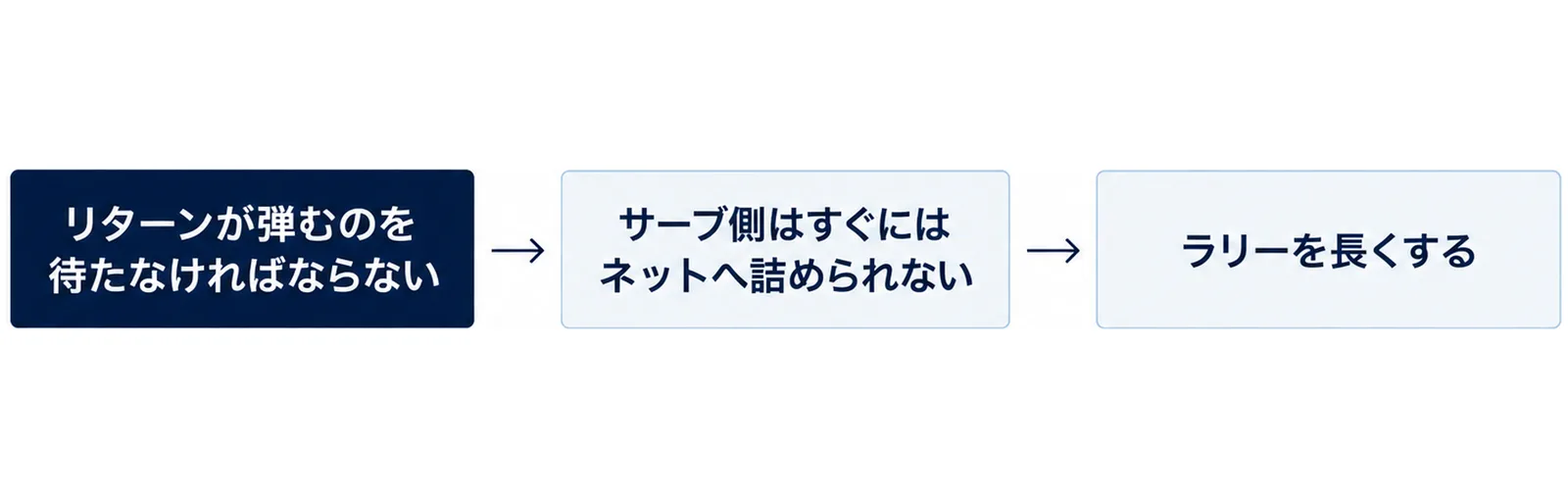リターンが弾むのを待たなければならないので、サーブ側はすぐにはネットへ詰められず、ラリーを長くすることにつながる流れを並べた図