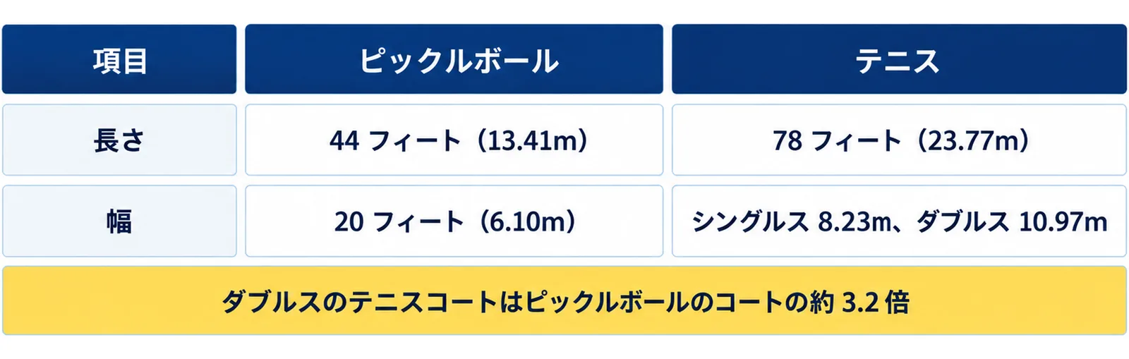 コートの長さはピックルボールが44フィート（13.41m）でテニスが78フィート（23.77m）、幅はピックルボールが20フィート（6.10m）でテニスはシングルス8.23m・ダブルス10.97mであることを表にし、ダブルスのテニスコートは約3.2倍と添えた図