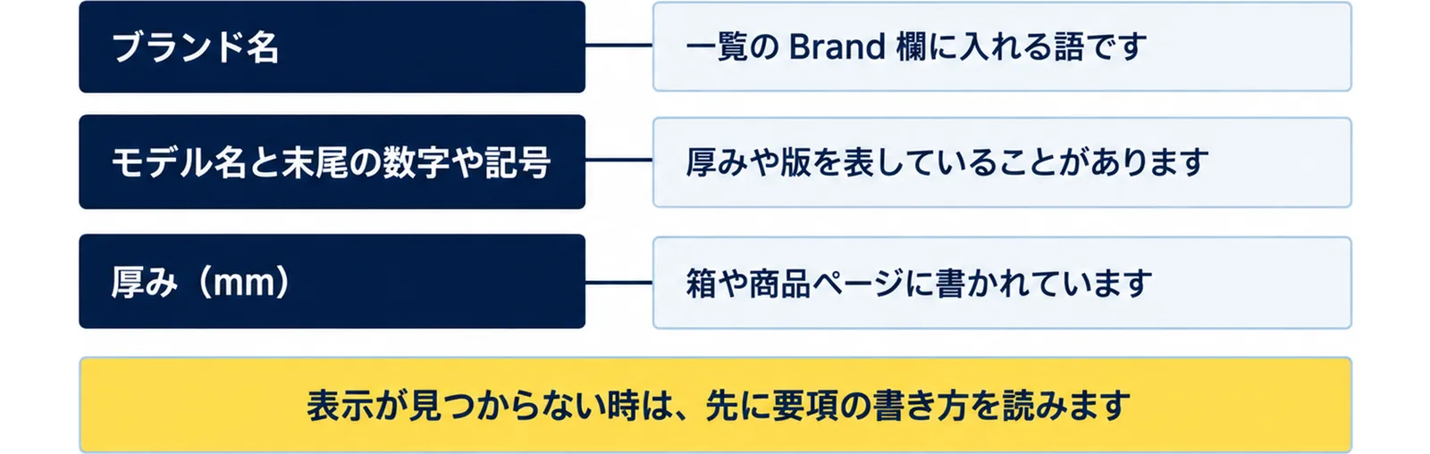 パドル本体と箱で控えておくこととして、ブランド名(一覧のBrand欄に入れる語)、モデル名と末尾の数字や記号(厚みや版を表す)、厚み(mm)を並べ、表示が見つからない時は先に要項の書き方を読むと添えた図