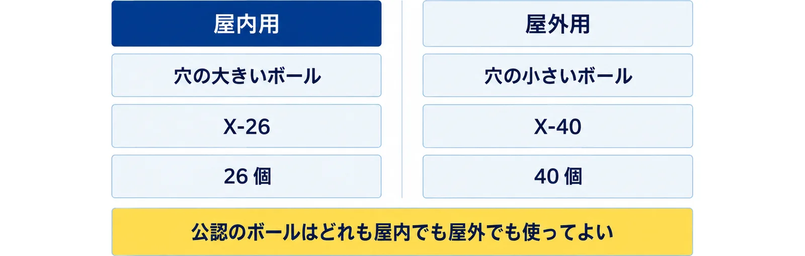 屋内用は穴の大きいボールでX-26は26個、屋外用は穴の小さいボールでX-40は40個であることを左右に分け、公認のボールはどれも屋内でも屋外でも使ってよいと添えた図