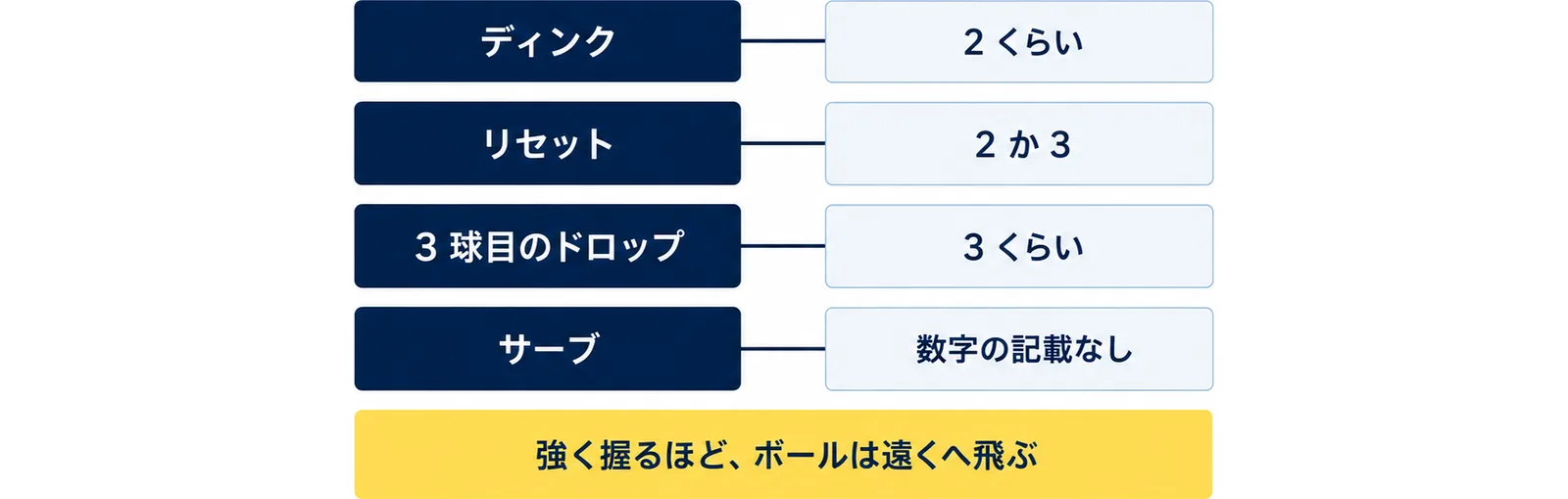握りの強さの目安が、ディンクは2くらい、リセットは2か3、3球目のドロップは3くらい、サーブは数字の記載なしであることを並べ、強く握るほどボールは遠くへ飛ぶと添えた図