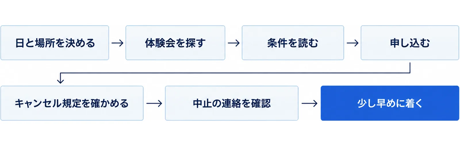 日と場所を決める、体験会を探す、条件を読む、申し込む、キャンセル規定を確かめる、中止の連絡を確認、少し早めに着くの7つの手順を順に並べた図