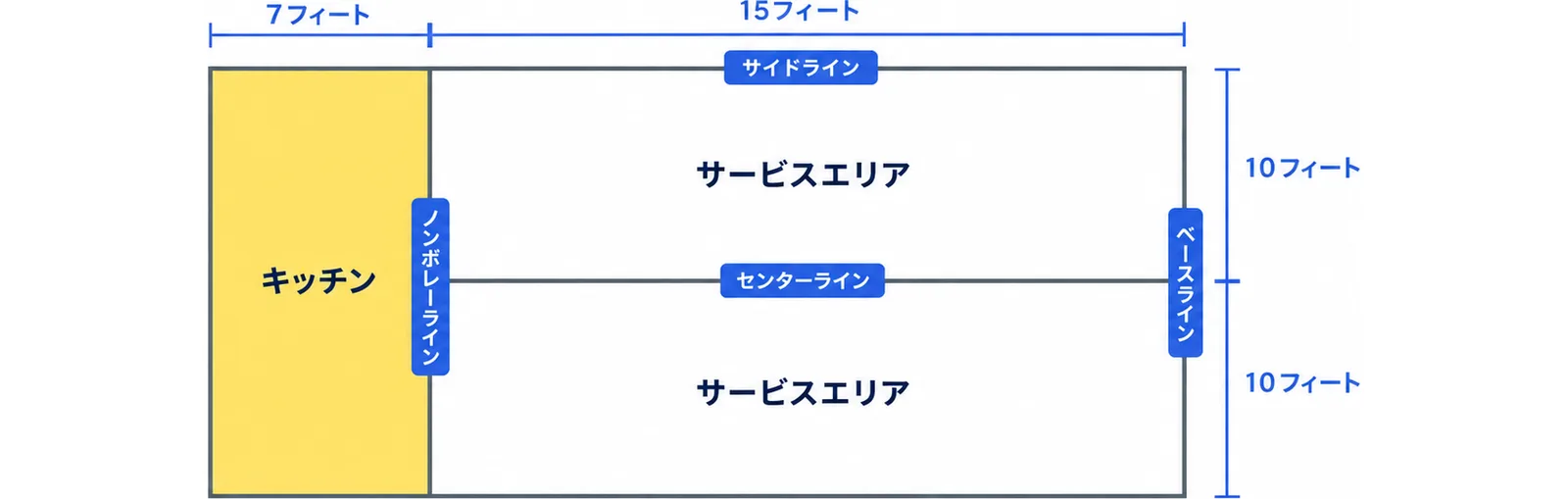 ピックルボールコートのサイドライン、ベースライン、ノンボレーライン、センターラインと、キッチンと左右のサービスエリアの寸法を示した図
