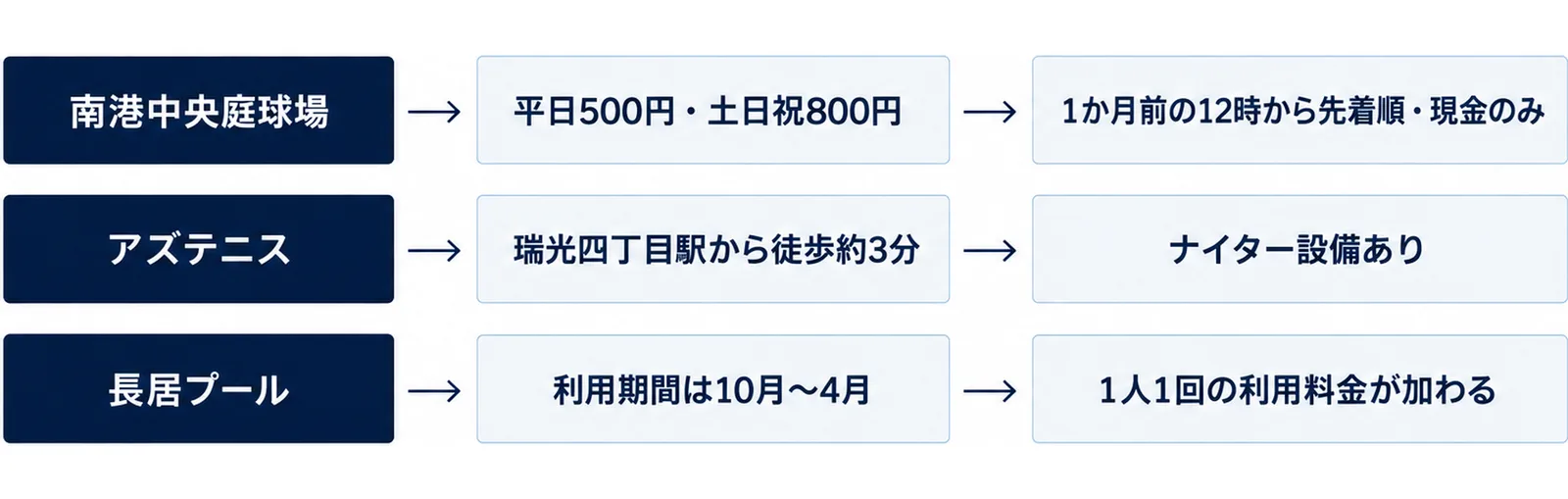 南港中央庭球場は平日500円で申し込みは1か月前の12時から現金のみ、アズテニスは駅から徒歩約3分でナイター設備あり、長居プールは10月から4月の期間限定という3か所の特徴を並べた図