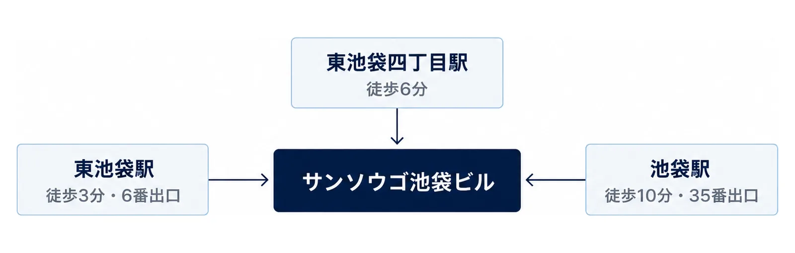 東池袋駅から徒歩3分、東池袋四丁目駅から徒歩6分、池袋駅から徒歩10分の3本の道が施設に集まることを示した図