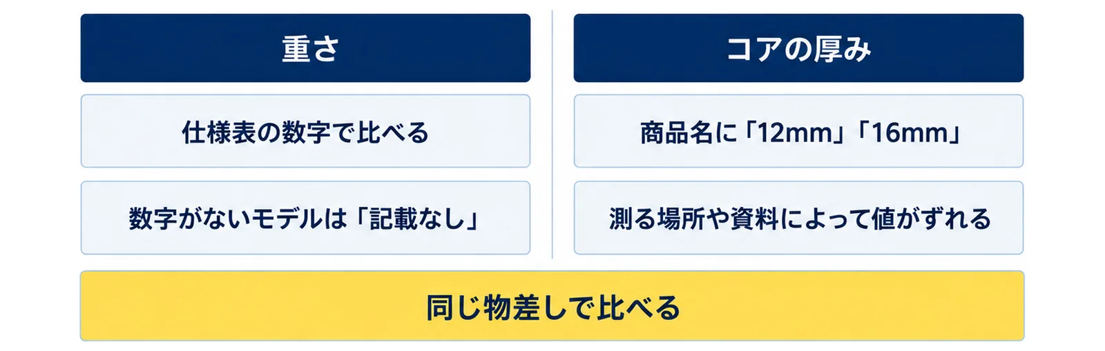 重さは仕様表の数字で比べ、載っていないモデルは記載なしとして扱い、コアの厚みは測る場所や資料で値がずれることを示した図