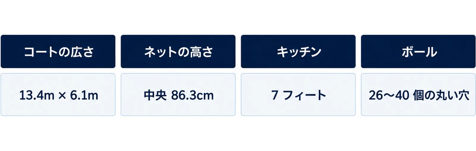コートの広さ13.4m×6.1m、ネットの高さ中央86.3cm、キッチン7フィート、ボールは26〜40個の丸い穴という4つの数字を並べた図