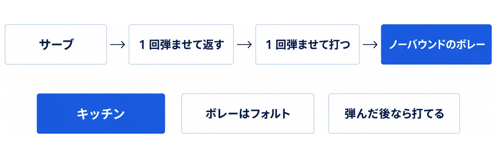 サーブの後、受ける側が1回弾ませて返し、サーブ側も1回弾ませて打ち、その後はボレーができる流れと、キッチンではボレーがフォルトで弾んだ後なら打てることを示した図