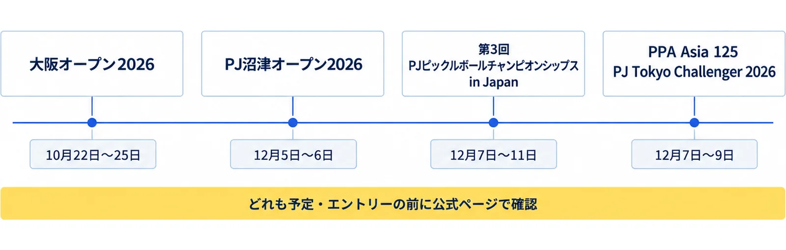 2026年9月29日に要項を読めた大会として、10月の大阪オープン2026と12月の沼津オープン、チャンピオンシップス、Tokyo Challengerを日程順に並べた図