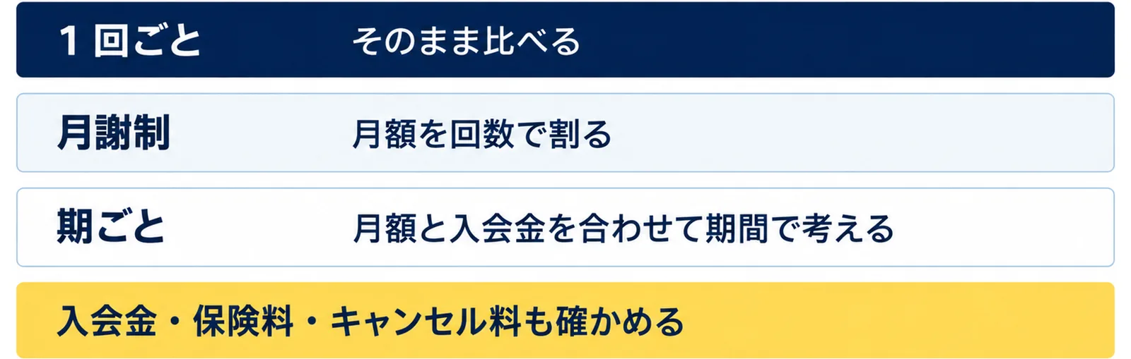 1回ごと、月謝制、期ごとの3つの料金の型を並べ、月額を回数で割って1回あたりに直して比べることを示した図