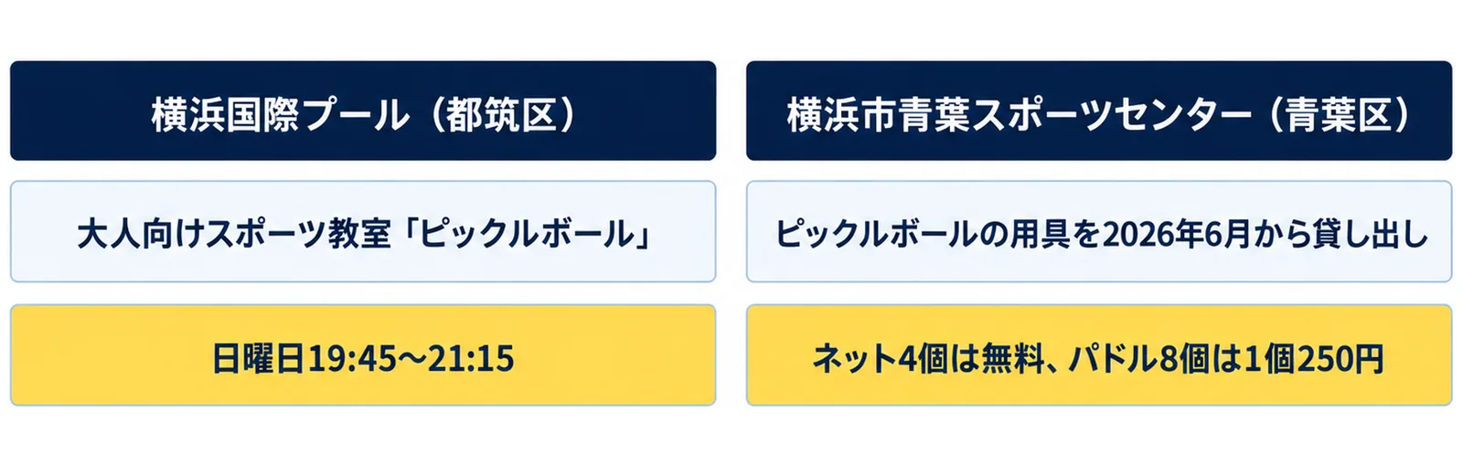 横浜国際プールは大人向けスポーツ教室のピックルボールを日曜日19:45から21:15に開き、横浜市青葉スポーツセンターは用具を2026年6月から貸し出していることを示した図