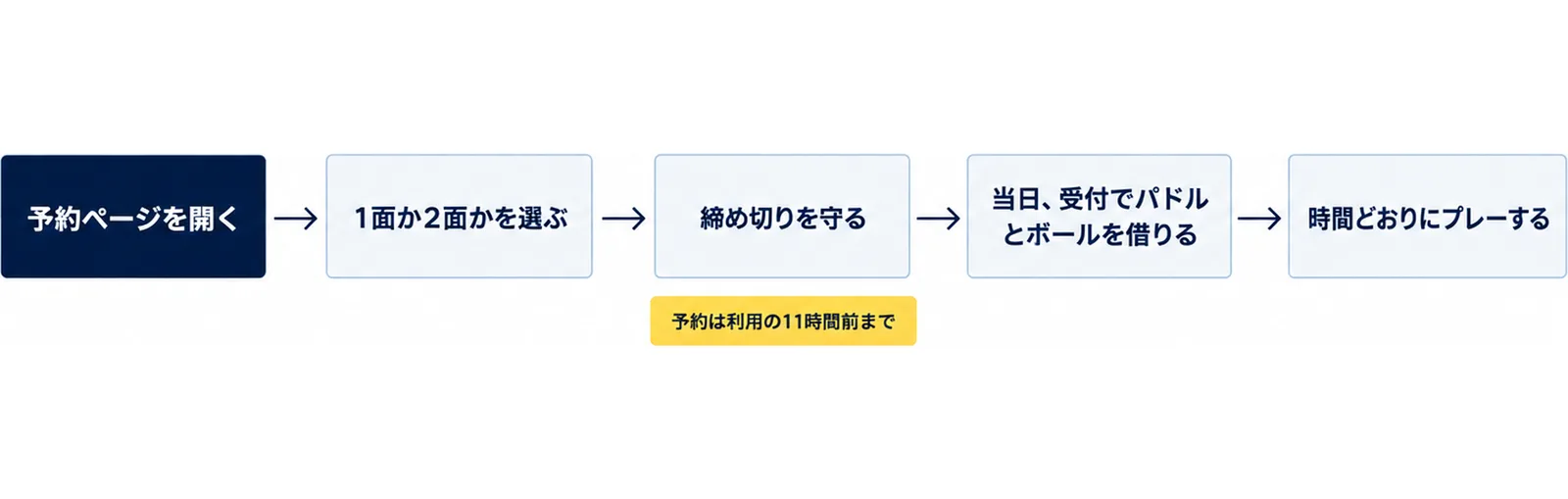 予約ページを開く、1面か2面かを選ぶ、締め切りを守る、受付でパドルとボールを借りる、時間どおりにプレーするの5つの手順と、予約は利用の11時間前までであることを示した図