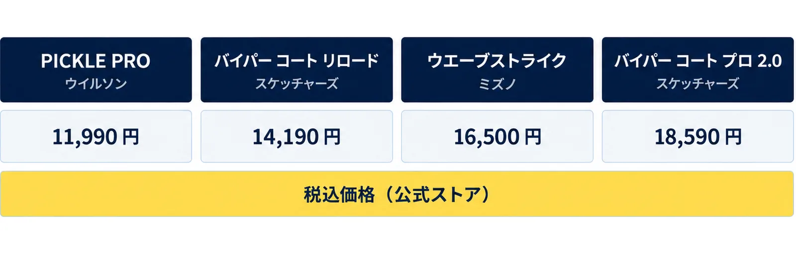 公式にピックルボール用とある4つのシューズを税込価格の安い順に、PICKLE PRO、バイパー コート リロード、ウエーブストライク、バイパー コート プロ 2.0 と並べた図