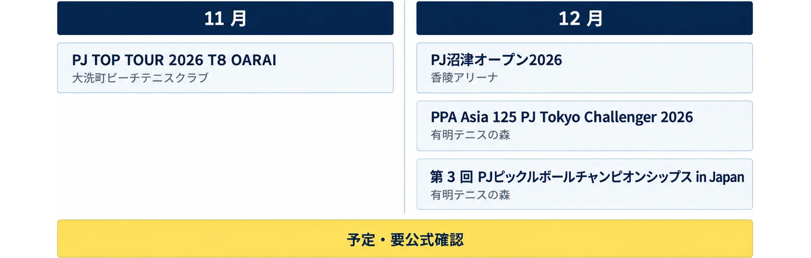 11月はPJ TOP TOUR 2026 T8 OARAI、12月はPJ沼津オープン2026、PPA Asia 125 PJ Tokyo Challenger 2026、第3回PJピックルボールチャンピオンシップス in Japanを月ごとに並べた図