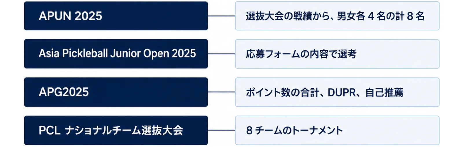 統合前の連盟の2025年の代表募集を、APUN 2025は選抜大会の戦績、Asia Pickleball Junior Open 2025は応募フォーム、APG2025はポイントとDUPRと自己推薦、PCLは8チームのトーナメントと大会ごとに並べた図