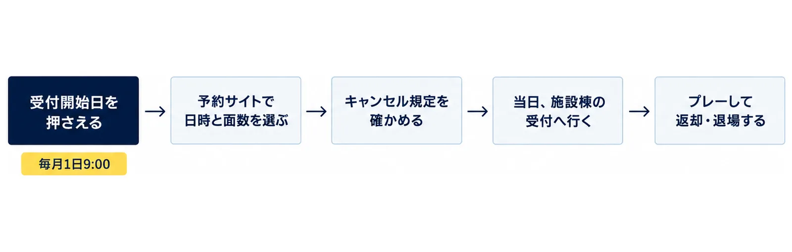 受付開始日を押さえる、予約サイトで日時と面数を選ぶ、キャンセル規定を確かめる、施設棟の受付へ行く、プレーして返却・退場するの5つの手順を順に並べた図