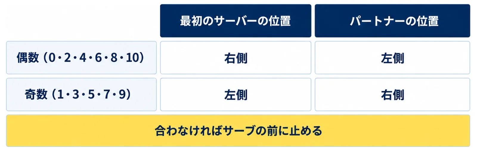 自分のチームの点が偶数なら最初のサーバーは右側でパートナーは左側、奇数なら最初のサーバーは左側でパートナーは右側に立つことを示した図
