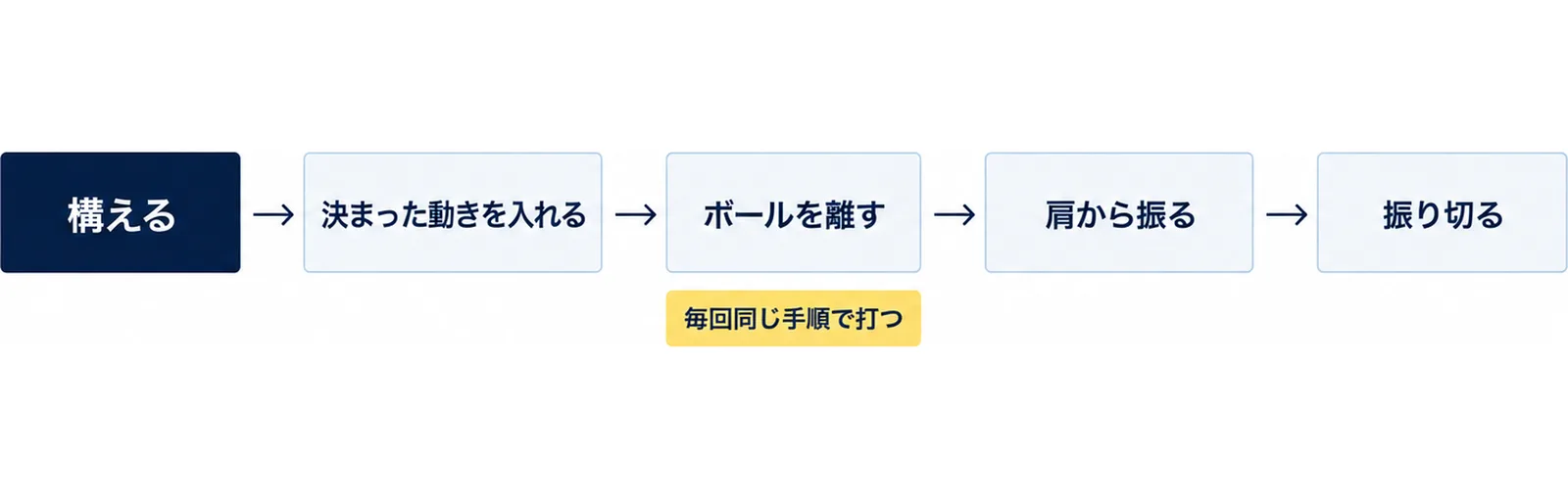 構える、決まった動きを入れる、ボールを離す、肩から振る、振り切るの5つの手順を順に並べた図